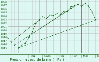 Graphe de la pression atmosphrique prvue pour Lannilis