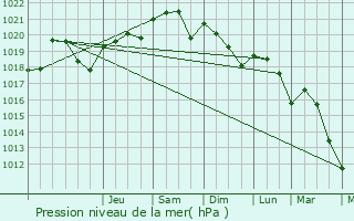 Graphe de la pression atmosphrique prvue pour Cuxac-Cabards