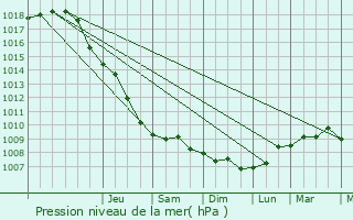 Graphe de la pression atmosphrique prvue pour Sylt-Ost