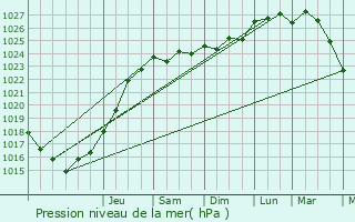 Graphe de la pression atmosphrique prvue pour Saint-Renan