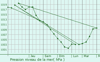Graphe de la pression atmosphrique prvue pour Kolo
