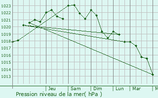 Graphe de la pression atmosphrique prvue pour Gannat