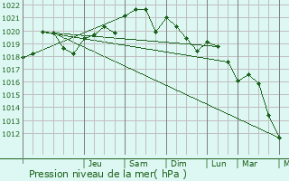 Graphe de la pression atmosphrique prvue pour Belvze-du-Razs