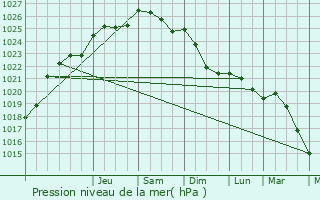 Graphe de la pression atmosphrique prvue pour Sonchamp