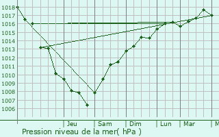 Graphe de la pression atmosphrique prvue pour Tourrette-Levens