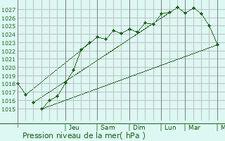 Graphe de la pression atmosphrique prvue pour Lampaul-Plouarzel