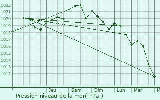 Graphe de la pression atmosphrique prvue pour Saint-Gaudric