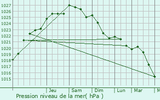 Graphe de la pression atmosphrique prvue pour Autouillet