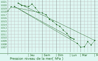 Graphe de la pression atmosphrique prvue pour Miroslava