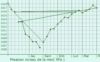 Graphe de la pression atmosphrique prvue pour Drap