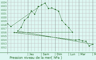 Graphe de la pression atmosphrique prvue pour Muchkapskiy