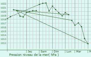 Graphe de la pression atmosphrique prvue pour Ventenac