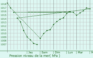 Graphe de la pression atmosphrique prvue pour Lucciana