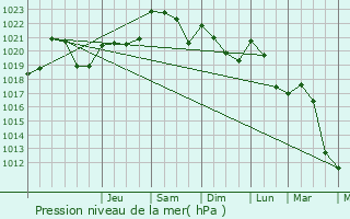 Graphe de la pression atmosphrique prvue pour Bagiry