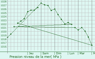 Graphe de la pression atmosphrique prvue pour Gournay-en-Bray