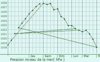 Graphe de la pression atmosphrique prvue pour taples