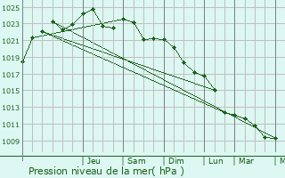 Graphe de la pression atmosphrique prvue pour Taganskiy
