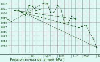 Graphe de la pression atmosphrique prvue pour Saint-Bonnet-prs-Bort