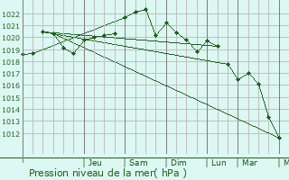 Graphe de la pression atmosphrique prvue pour Escosse