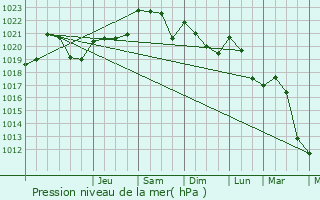 Graphe de la pression atmosphrique prvue pour Malvzie