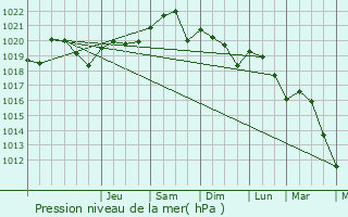 Graphe de la pression atmosphrique prvue pour Saint-Vincent