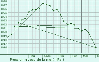 Graphe de la pression atmosphrique prvue pour Tilly