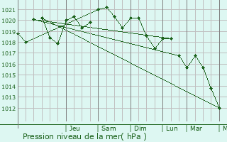 Graphe de la pression atmosphrique prvue pour Capdenac-Gare