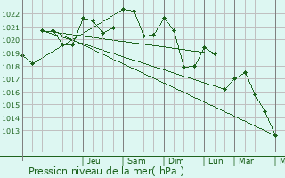 Graphe de la pression atmosphrique prvue pour Ambrugeat