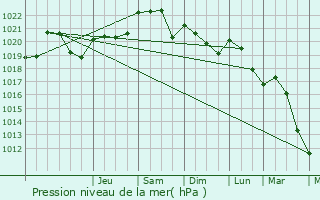 Graphe de la pression atmosphrique prvue pour Crizols