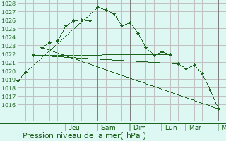 Graphe de la pression atmosphrique prvue pour Saint-Lubin-des-Joncherets