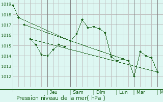 Graphe de la pression atmosphrique prvue pour Castellare-di-Casinca