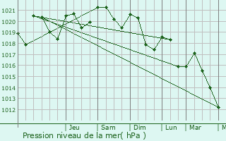 Graphe de la pression atmosphrique prvue pour Saint-Julien-le-Plerin