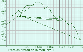 Graphe de la pression atmosphrique prvue pour Nazelles-Ngron