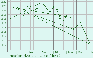 Graphe de la pression atmosphrique prvue pour Saint-Bonnet-Avalouze