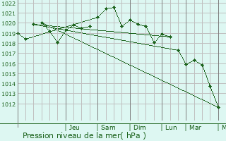 Graphe de la pression atmosphrique prvue pour Saint-Sulpice