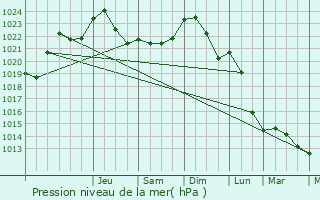 Graphe de la pression atmosphrique prvue pour Steinheim