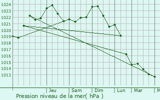 Graphe de la pression atmosphrique prvue pour Mertzig