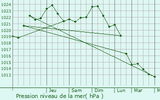 Graphe de la pression atmosphrique prvue pour Bettborn