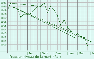 Graphe de la pression atmosphrique prvue pour Kyzburun Pervyy