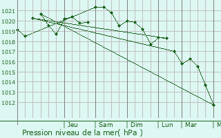 Graphe de la pression atmosphrique prvue pour Loubejac