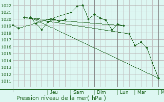 Graphe de la pression atmosphrique prvue pour Pompertuzat