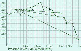 Graphe de la pression atmosphrique prvue pour Clermont-le-Fort