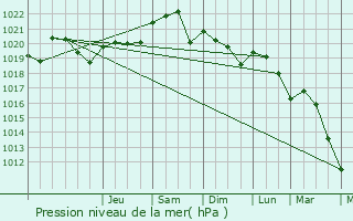 Graphe de la pression atmosphrique prvue pour Le Fauga