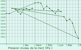 Graphe de la pression atmosphrique prvue pour Saint-Loup-en-Comminges