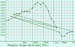 Graphe de la pression atmosphrique prvue pour Hric