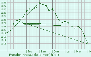 Graphe de la pression atmosphrique prvue pour Brengeville-la-Campagne