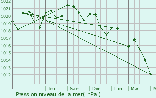 Graphe de la pression atmosphrique prvue pour Meyssac