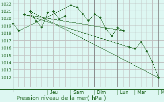 Graphe de la pression atmosphrique prvue pour Mansac