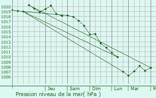 Graphe de la pression atmosphrique prvue pour Draganesti