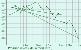 Graphe de la pression atmosphrique prvue pour Nailhac